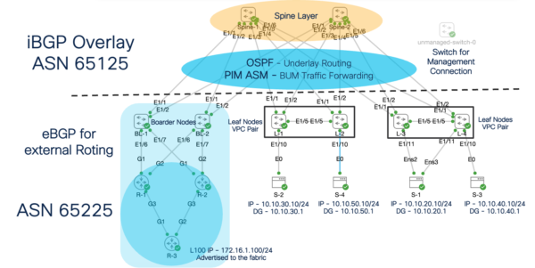 VxLAN EVPN Fabric