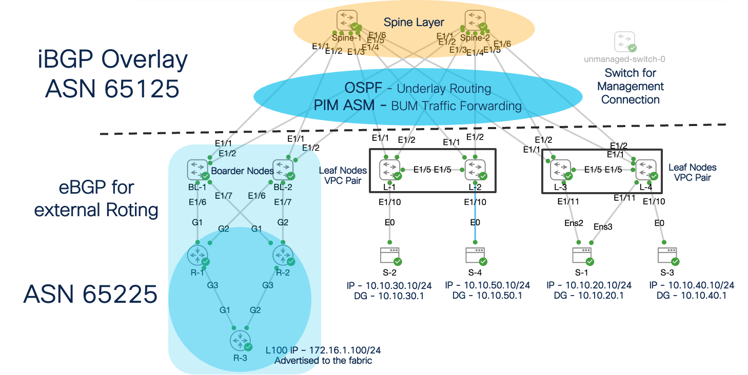 Cisco VxLAN EVPN Fabric Configuration - Think Smarter. Design Smarter ...